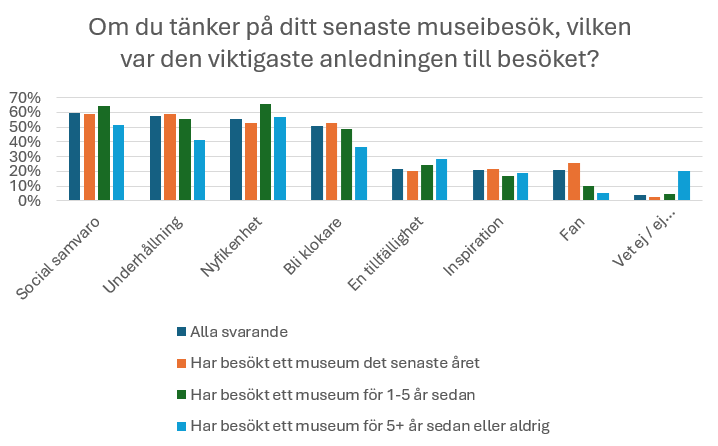 Ett stapeldiagram med statistik över viktigaste anledningar till museibesök.