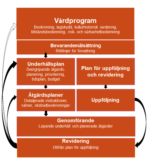 Figur som visar förvaltningsprocessen, från utgångspunkt i vårdprogrammet till genomförande, uppföljning och revidering.